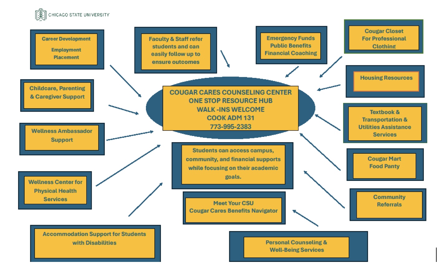 A hub-and-spoke infographic of the CSU Cougar Cares Counseling Center One Stop Resource Hub, showing a central contact location surrounded by 15 connected student support services, including wellness, financial aid, housing, food assistance, and career development.