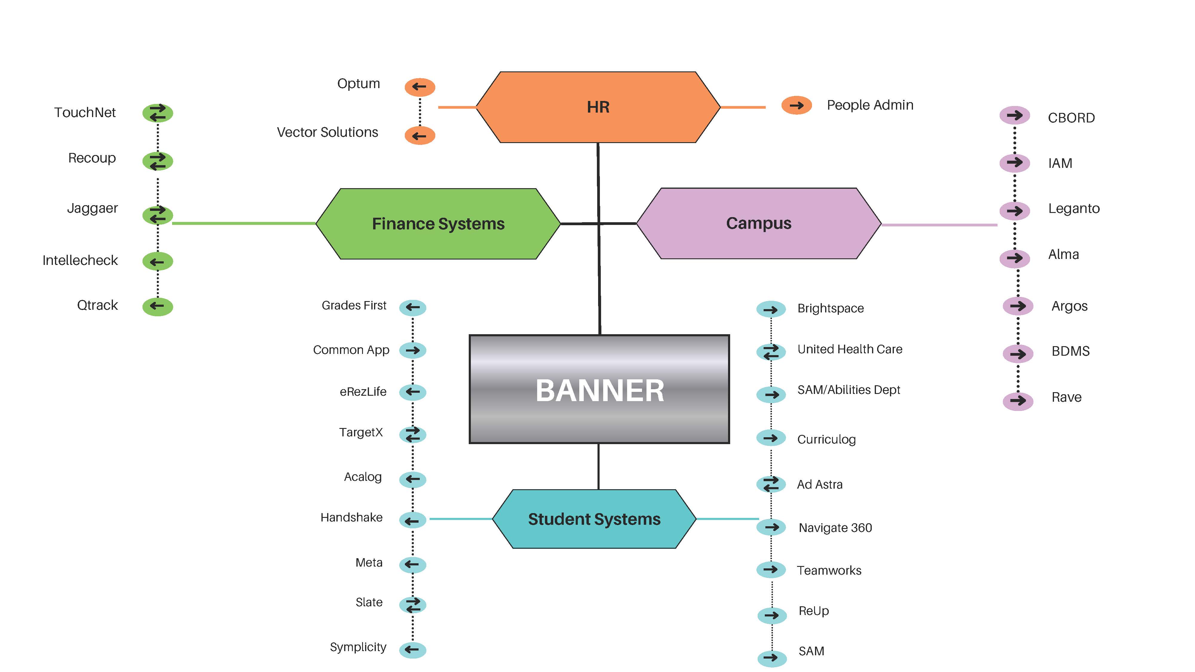 CSU Banner Integration Map