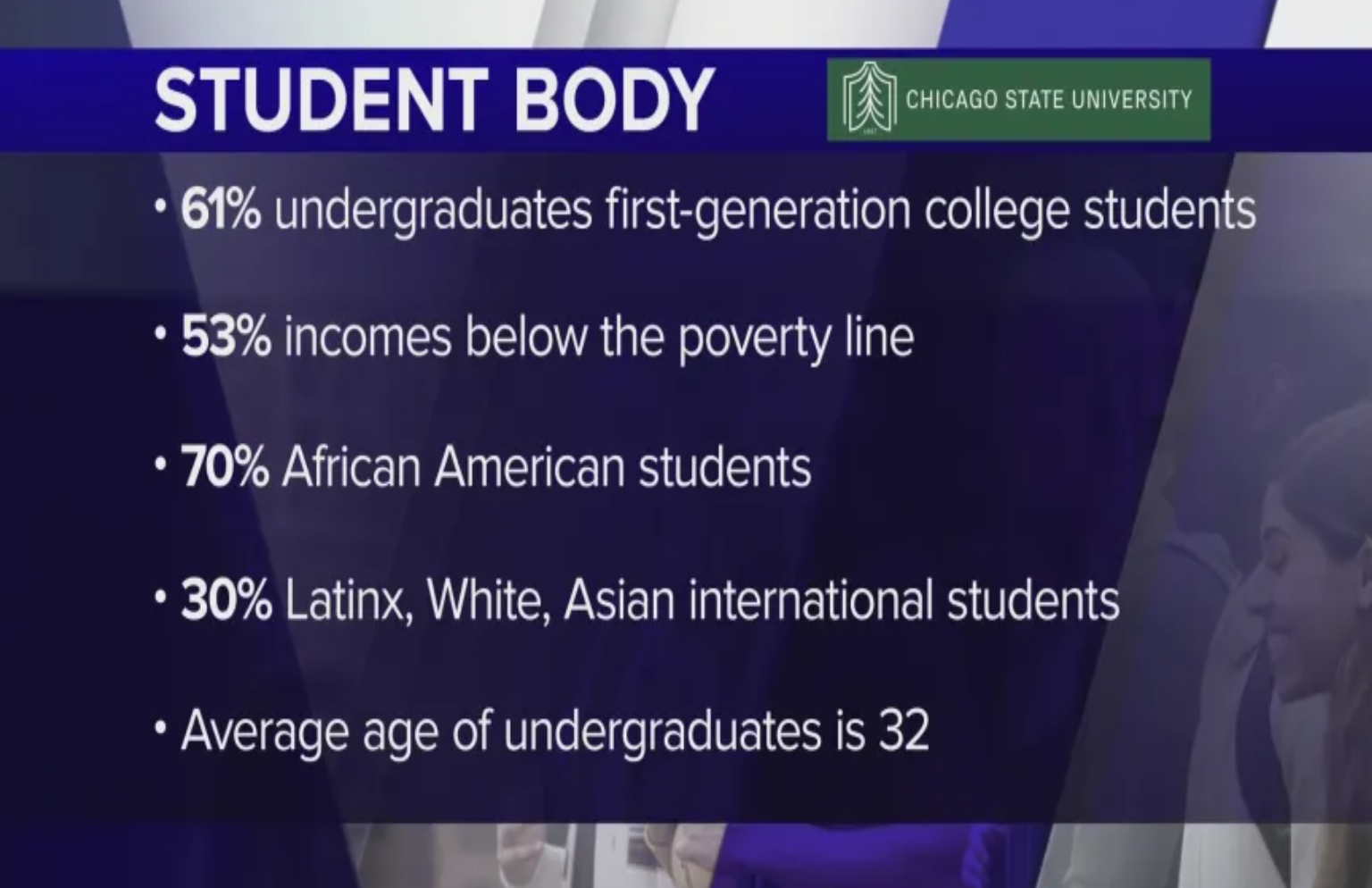 Statistics for the Chicago State University student body, including 61% first-generation, 53% below the poverty line, 70% African American, 30% Latinx/White/Asian international students, and an average undergraduate age of 32.