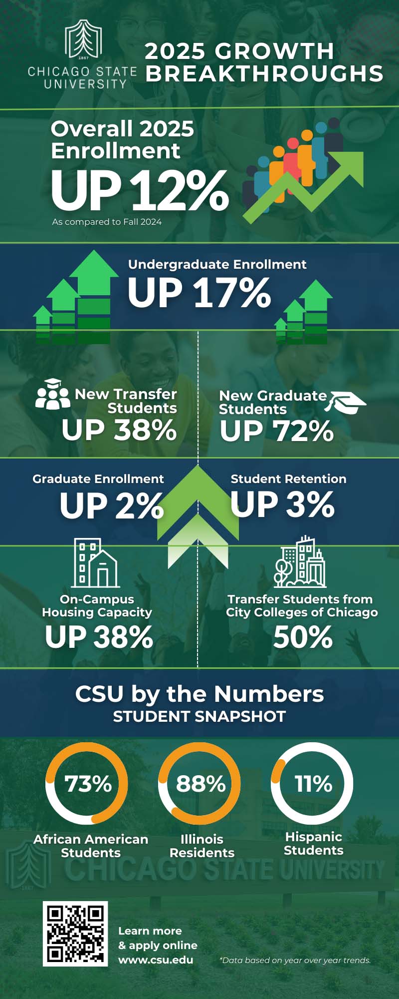 CSU Sees Largest Freshman Class in Over a Decade